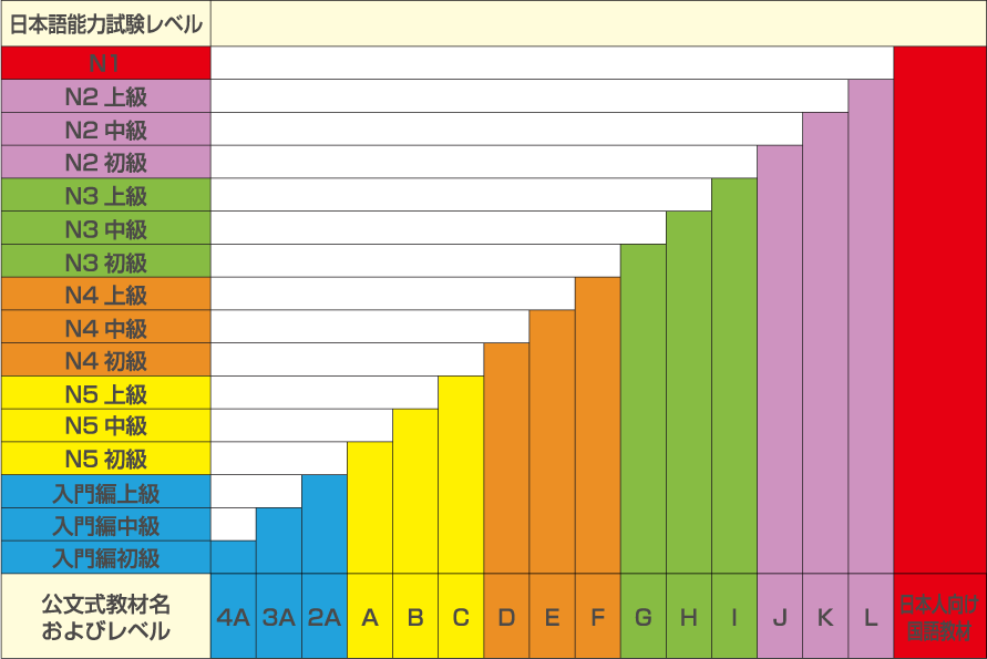 外国人技能実習生の公文式日本語学習プログラム 通学通信学習でサポート